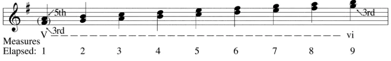 FIGURE 20. Nine-bar solution for moving between dominant thread notes and submediant thread notes 