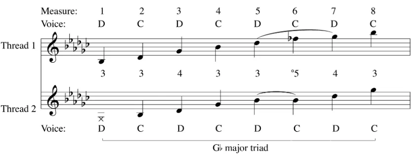 FIGURE 43. Brahms, Variation 15: Threads 1 and 2 for the A section 