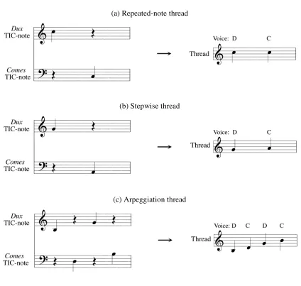 Figure 6 reveal repeated, stepwise, and arpeggiated notes. Quarter notes represent each TIC