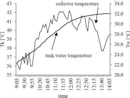 Figure 3. Effect of changes in the intensity of radia-tion (I) on the temperature of the collector (T).