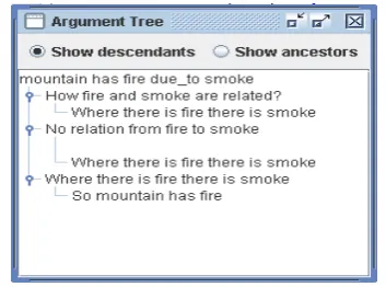 Fig. 3 (a) Argument Tree (for “mountain has fire due_to smoke”) 