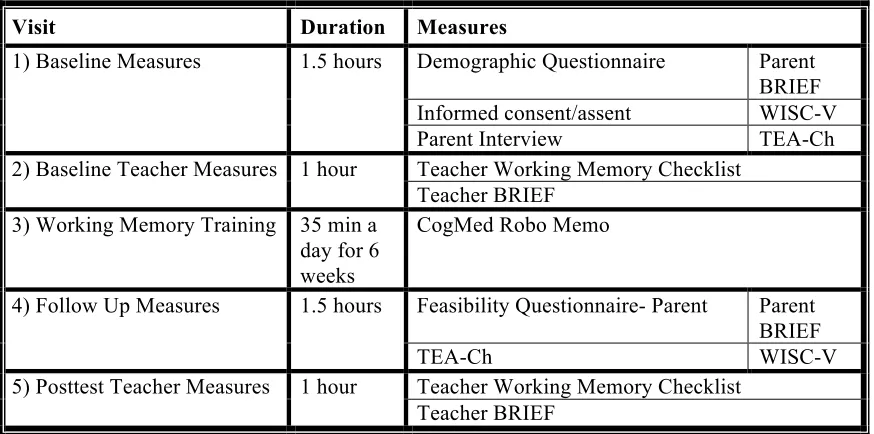 Table 2.1. Measurement Procedures 