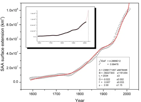 Fig. 1. Extension of the SAA over the last 400 yr and the best non-linear ﬁt of the function indicated in the text as Eq