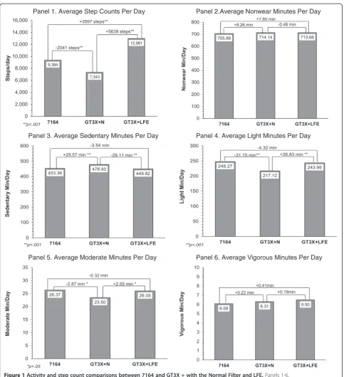 Figure 1 Activity and step count comparisons between 7164 and GT3X + with the Normal Filter and LFE