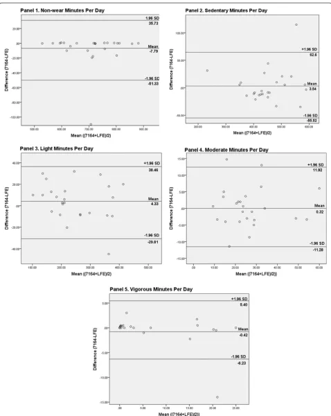 Figure 2 Bland-Altman plots for nonwear, sedentary, light, moderate and vigorous activity