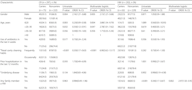 Table 3 Univariate and multivariate analysis of risk factors associated with Staphylococcus aureus nasal carriage between CR and HW at Sun Yat-Sen University, Guangzhou,Southern China