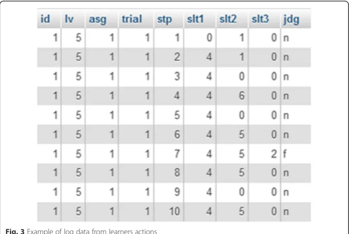 Fig. 3 Example of log data from learners actions