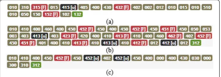 Fig. 5 The examples of sequence of states (a) The sequence of learner 1 (b) The sequence of learner 2 (c)The sequence of learner 3