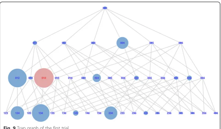 Fig. 9 Trap graph of the first trial