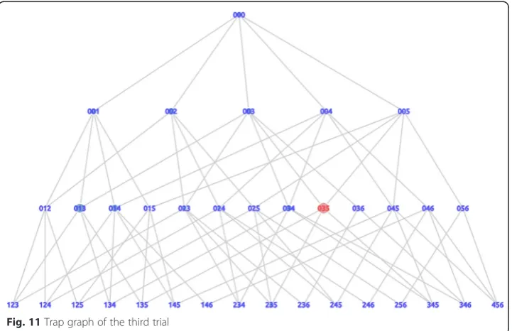Fig. 11 Trap graph of the third trial