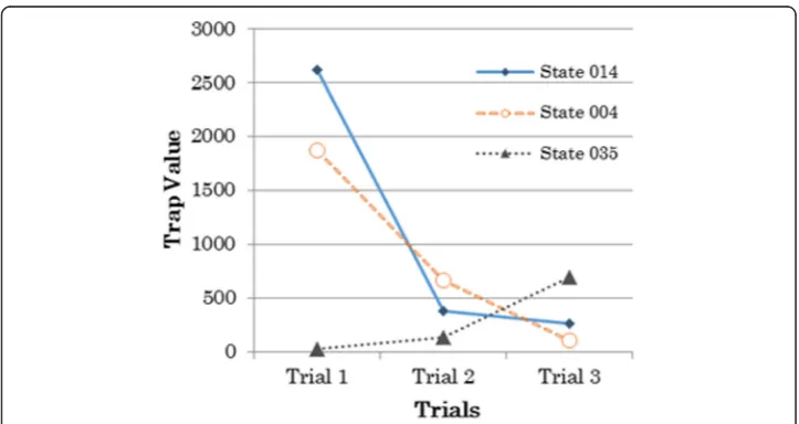 Fig. 12 The trap value of trap state for each trial