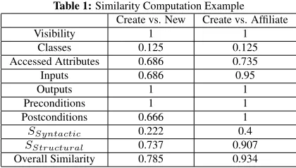 Table 1: Similarity Computation ExampleCreate vs. NewCreate vs. Afﬁliate
