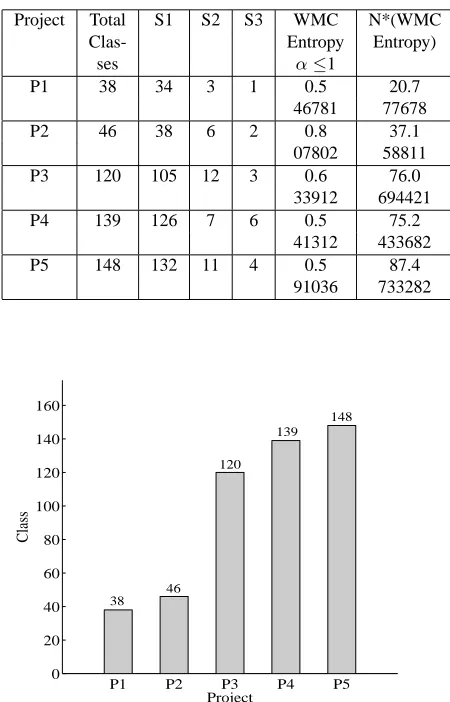 Table 3: Java projects entropy degradation- WMC