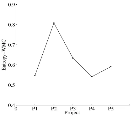Figure 2: Project Complexity