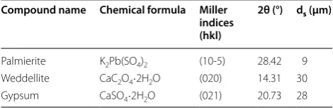 Table 1 Superficial sensitivity of MA-rXRPD