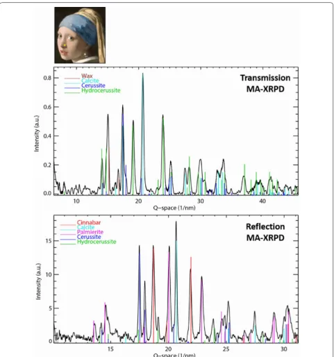 Fig. 3 Comparison between transmission and reflection mode MA-XRPD. A spot measurement was performed using transmission- and reflection mode MA-XRPD on the nose of the Girl