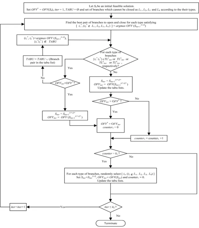 Figure 2. The proposed Tabu search algorithm.
