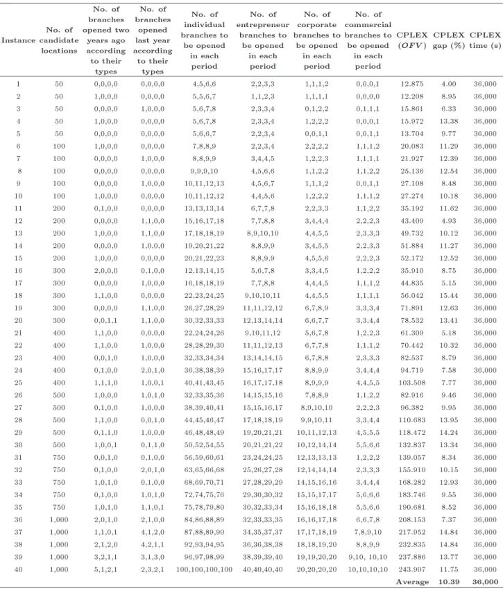 Table 5. CPLEX results for T = 4 and e = 3. Instance No. of candidate locations No. of branches opened twoyears agoaccording to their types No