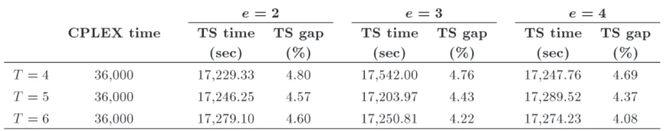 Table 7. Benchmark of CPLEX and TS for varying T and e values (average of 40 instances).