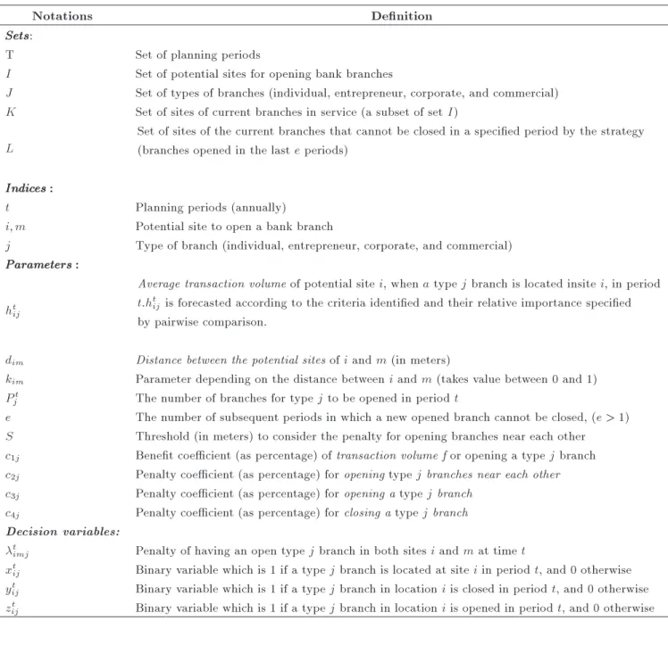 Table 3. Notations used in the proposed mathematical program.