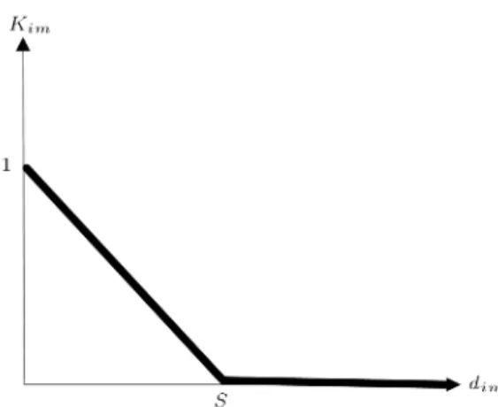 Figure 1. The relation between the distance and the threshold value.