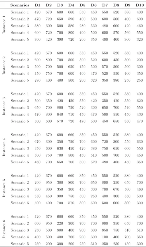 Table 4. Product demands of each region under dierent scenarios. Scenarios D1 D2 D3 D4 D5 D6 D7 D8 D9 D10 Instance1 Scenario 1 420 670 600 660 350 450 550 520 380 400Scenario 2470720650590400500600560400600Scenario 3380600500580280530480600420460 Scenario