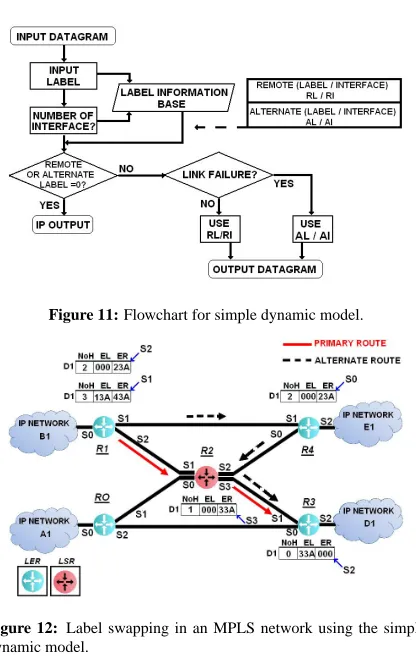 Figure 12: Label swapping in an MPLS network using the simpledynamic model.