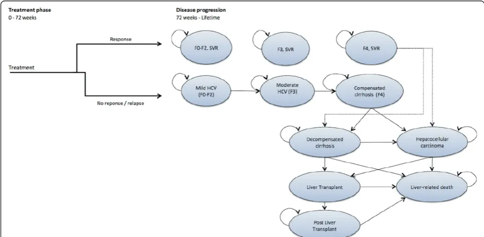 Fig. 1 Model structure. The Markov model simulates both immediate treatment success and long-term disease progression