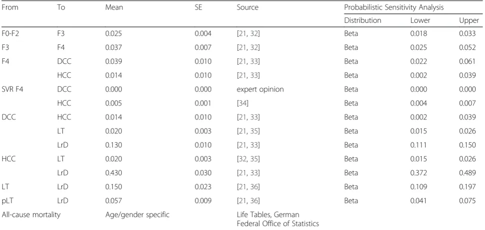 Table 2 Annual transition probabilities in the economic model