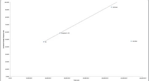 Fig. 2 Efficiency frontier. The efficiency frontier plots the required ratio of increases in sustained virologic response rates and costs, as defined bycomparators dual therapy (PR) and Boceprevir triple therapy