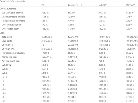 Table 3 Main modeling outcomes
