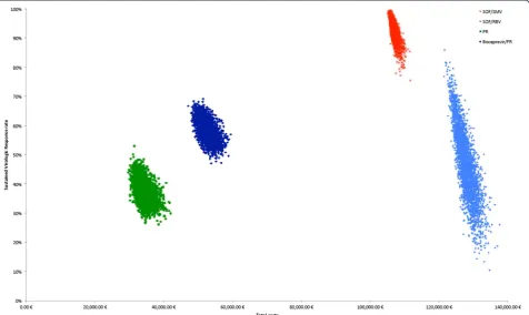 Fig. 3 Probabilistic sensitivity analysis. Probabilistic Sensitivity Analysis shows 3000 random draws for each of the four therapies