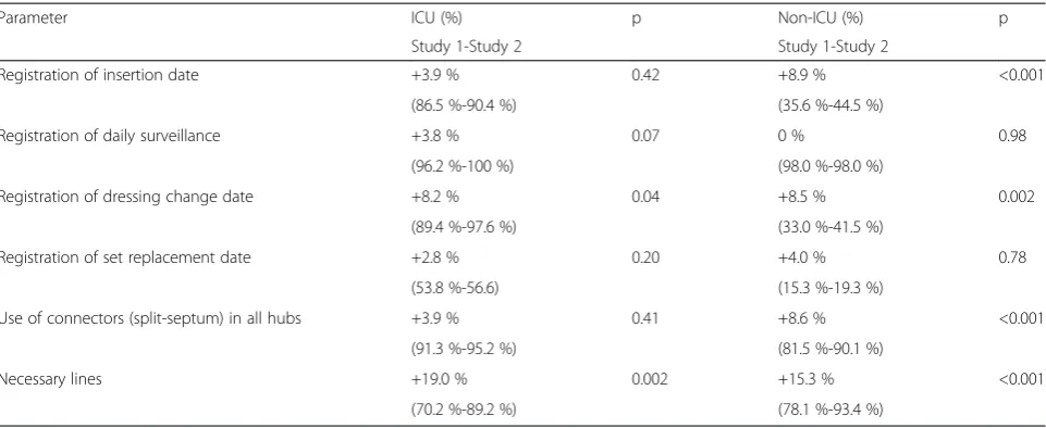 Table 4 Parameters indicating good infection control between Study 1 and Study 2 and ICU and non-ICU patients