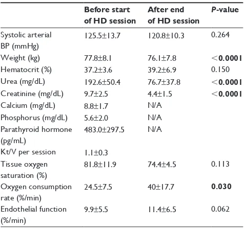 Table 1 Near infrared spectroscopy variables in patients with esRD and in healthy volunteers