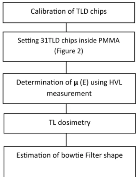 Figure	1	shows	the	$low	diagram	to	estimate	 the	bowtie	$ilter	shape	for	CT	component	of	the	 Biograph	 6	 PET/CT	 using	 TLDs.	 Box	 1	 and	 2	 of	
