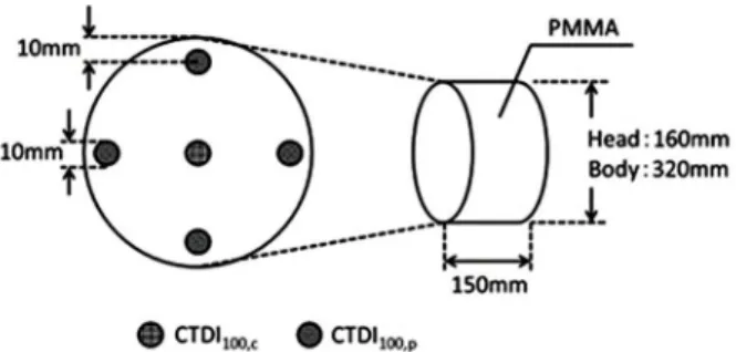 Figure 4. Experimental and simula on of CTDIair, CTDI body  Phantom. 