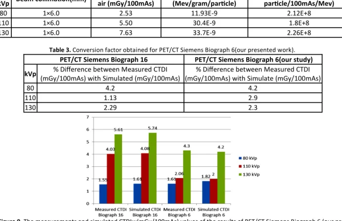 Table 3. Conversion factor obtained for PET/CT Siemens Biograph 6(our presented work)