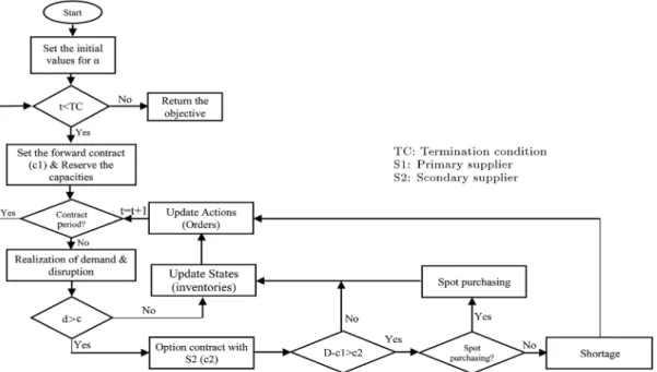 Figure 3. The overall simulation procedure.