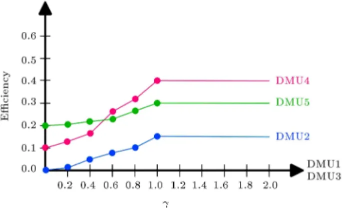 Table 2. Data pertaining to undesirable outputs in time periods t and t + 1. DMU b lt j b lt+1 j b utj b ut+1j 1 5 10 8 15 2 15 20 20 25 3 20 25 22 30 4 40 45 42 50 5 25 30 27 35