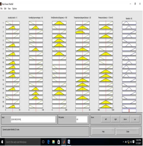 Fig 7: Graphical representation of rules generated 