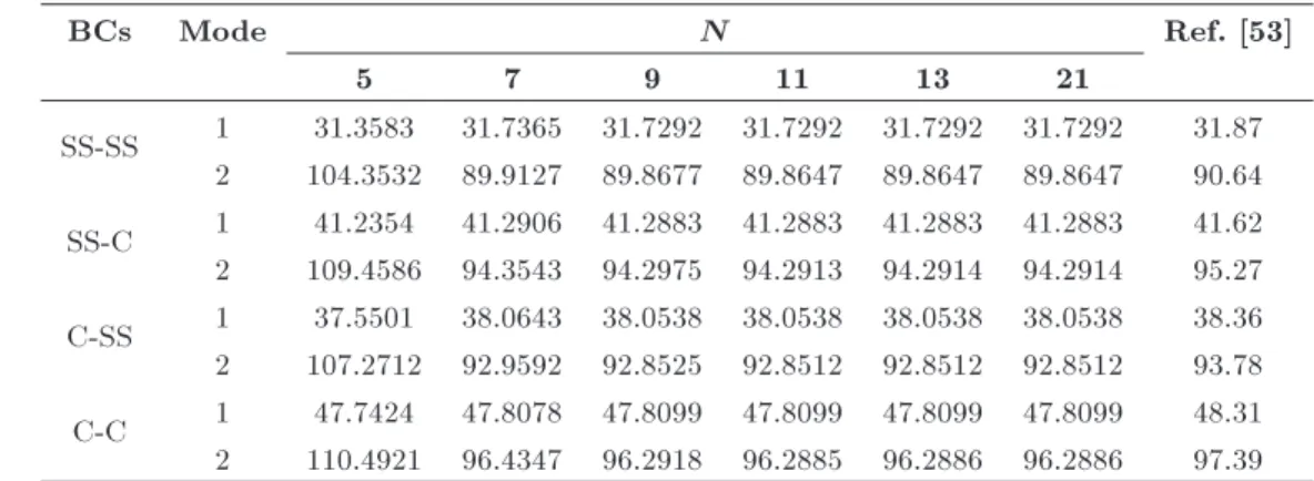 Table 1. Convergence of the frequency parameters 