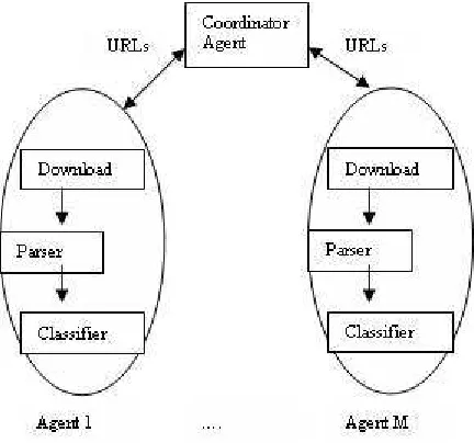 Figure 3: Components of Crawler