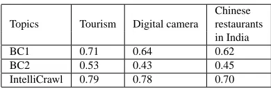 Table 1: Comparison of average probability of relevance among dif-ferent crawler implementations