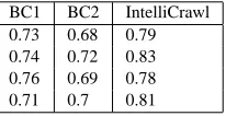 Table 3: Relevance scores of the crawler designs with and withouttopic suggestion module