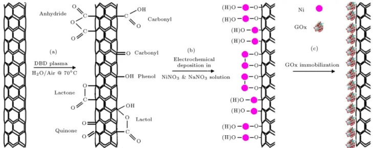 Figure 1. The process steps of GOx/NiO/F-CNTs/GC electrode fabrication for analytical glucose detection.