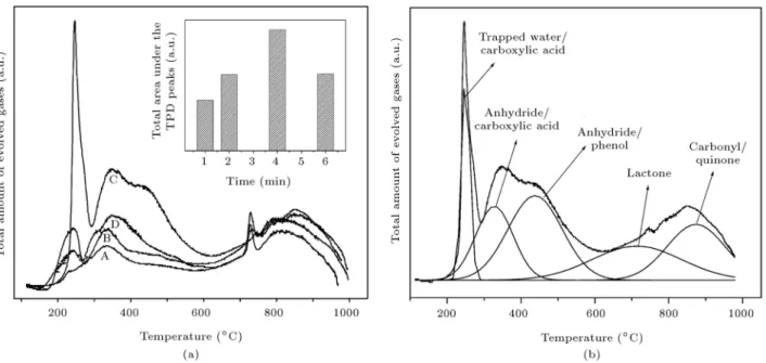 Figure 2 presents TPD proles of F-CNTs samples functionalized in the humid air for dierent exposure times