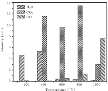 Figure 3. The relative amounts of evolved H 2 O, CO, and CO 2 from the MWCNTs functionalized in the DBD plasma for 4 min at various temperatures during the TPD experiment.