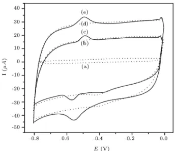 Figure 7. The cyclic voltammograms of (a) bare GCE, (b) F-CNTs/GCE, (c) GOx/F-CNTs/GCE, (d) NiO/F-CNTs/GCE, and (e) GOx/NiO/F-CNTs/GCE.