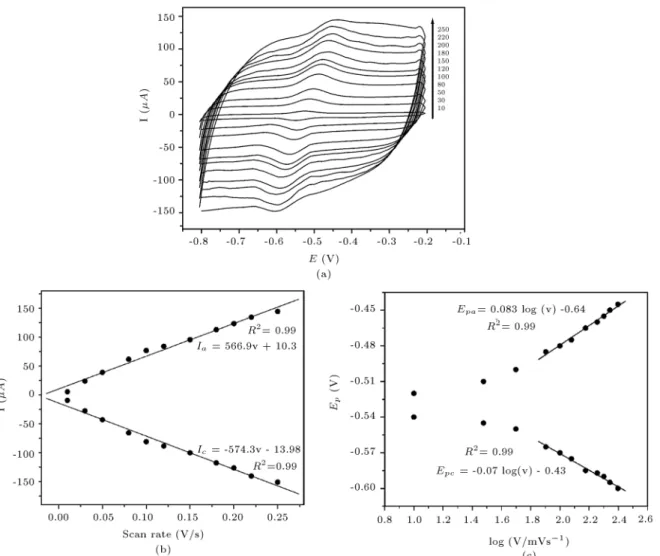 Figure 8. (a) The cyclic voltammograms of GOx/NiO/F-CNTs/GCE in 0.1 M PBS at various scan rates of 10-250 mV/s.