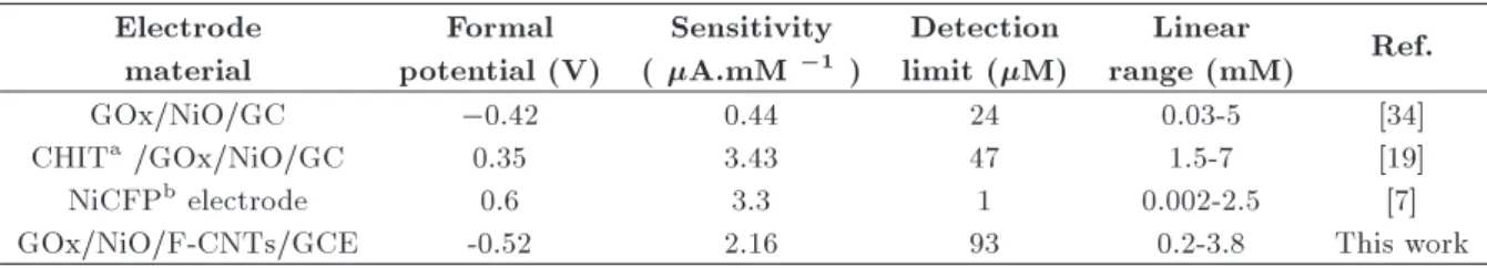 Table 1. The comparison of GOx/NiO/F-CNTs/GCE and other similar electrodes. Electrode material Formal potential (V) Sensitivity( A.mM 1 ) Detection limit (M) Linear range (mM) Ref